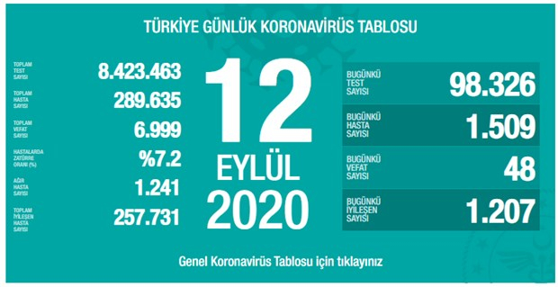 turkiye-de-koronavirus-son-24-saatte-48-can-kaybi-1509-yeni-vaka-780079-1