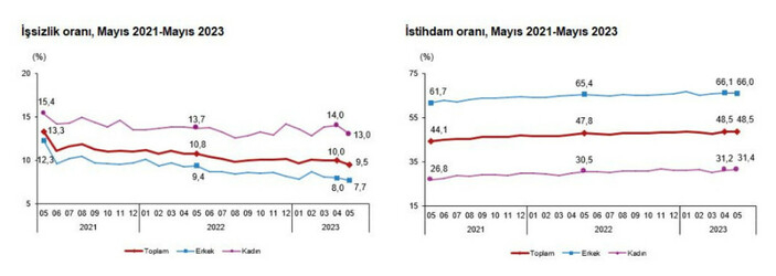 mayis-ayi-issizlik-orani-yuzde-95-oldu_bad4b938