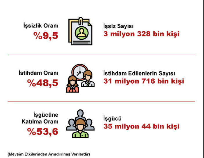 mayis-ayi-issizlik-orani-yuzde-95-oldu_baec8881